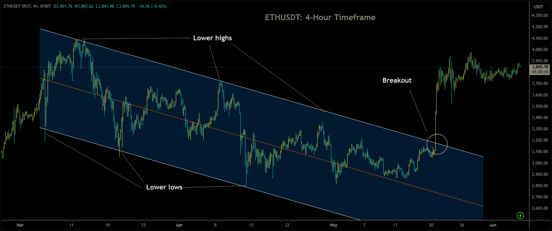 ETHUSDT Market price has broken Descending channel in upside.