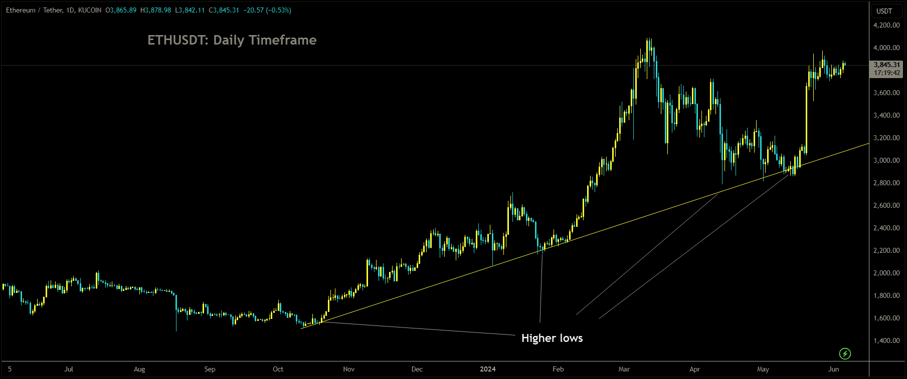 ETHUSDT Market price is moving Ascending trend line and market has rebounded from the higher low area of the pattern.