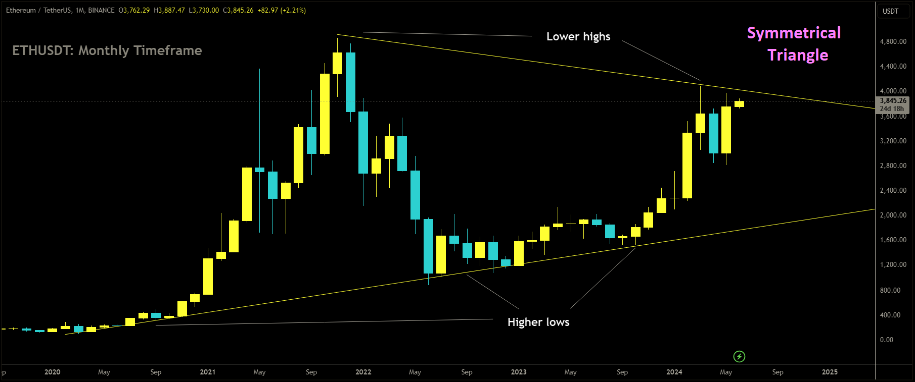 ETHUSDT Market price is moving in Symmetrical Triangle and market has reached lower high area of the pattern.