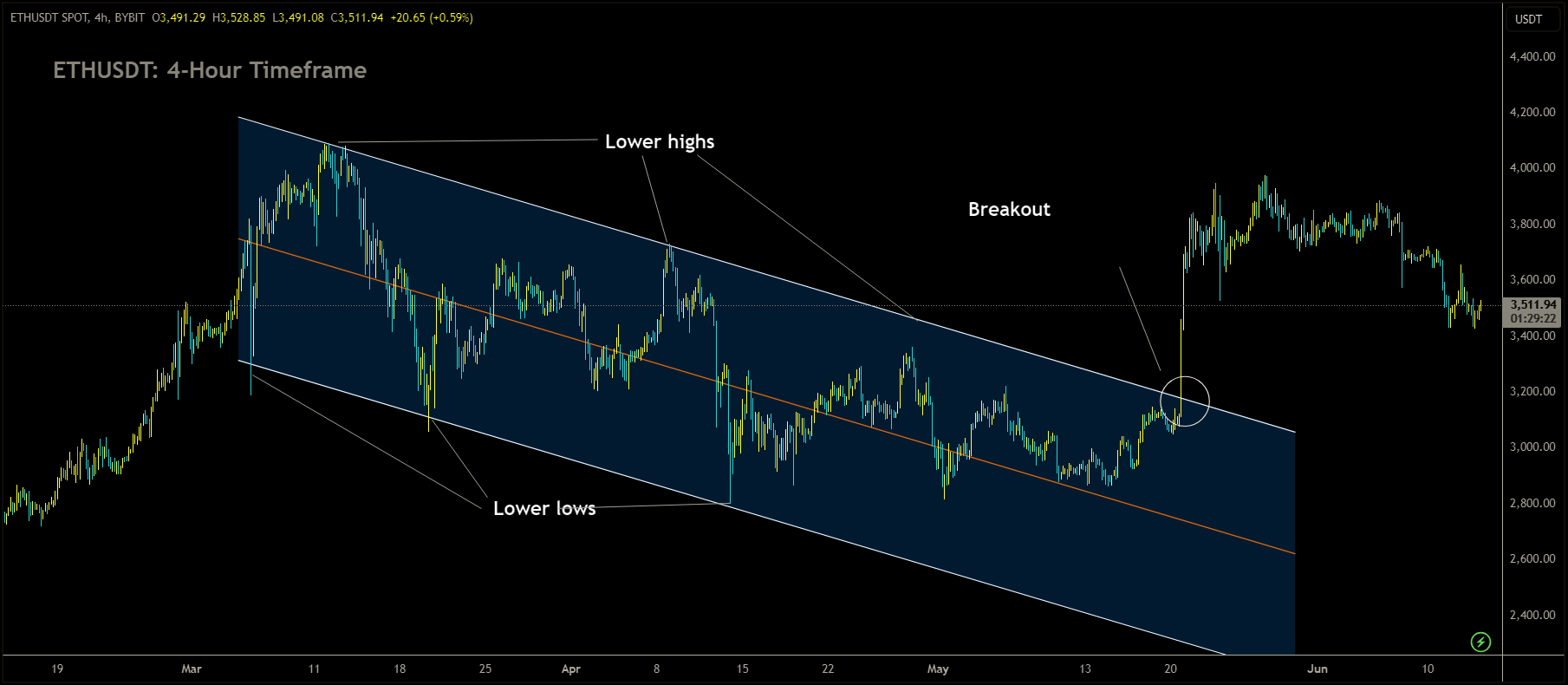 ETHUSDT has broken Descending channel in upside.