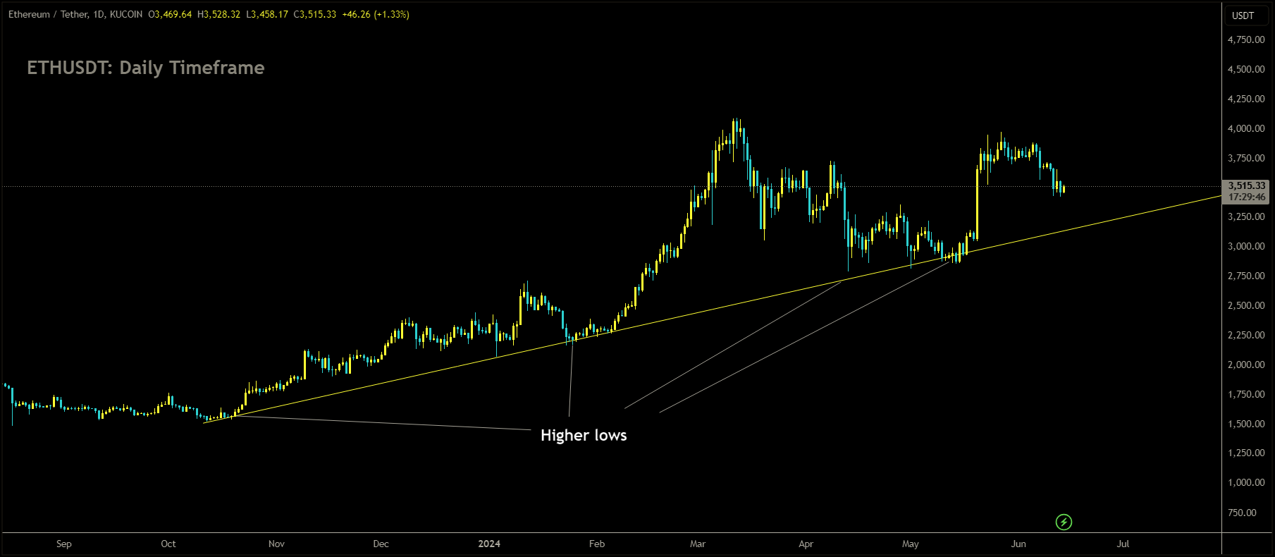 ETHUSDT is moving in Ascending trend line and market has rebounded from the higher low area of the pattern.