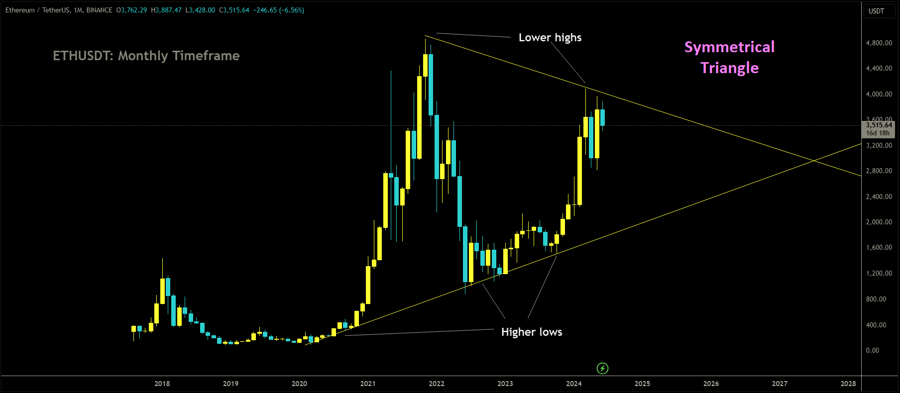 ETHUSDT is moving in Symmetrical Triangle and market has reached lower high area of the pattern.