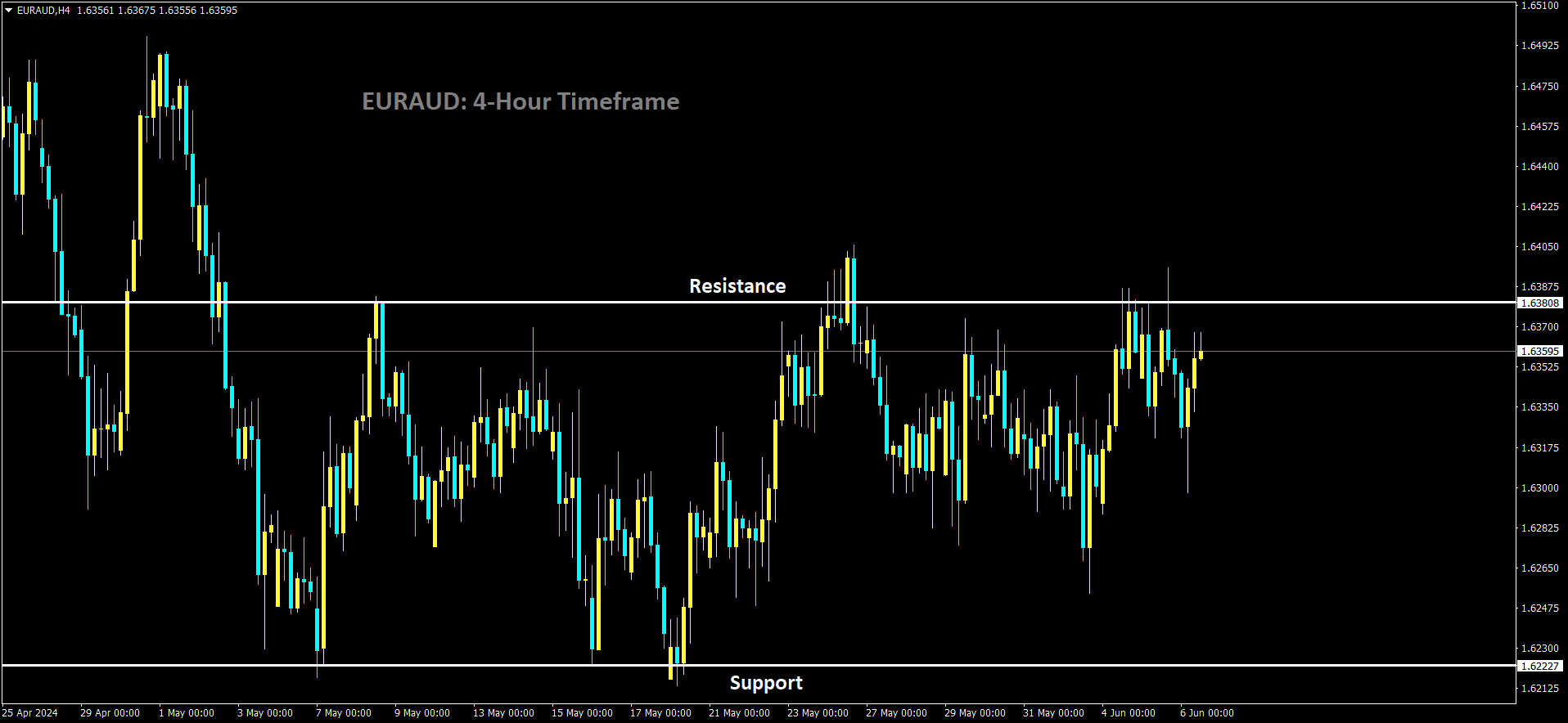 EURAUD is moving in box pattern and market has fallen from the resistance area of the pattern.