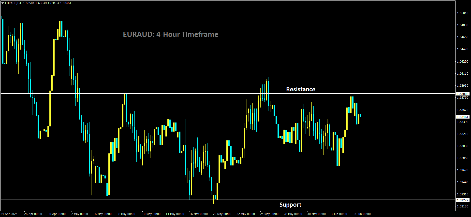 EURAUD is moving in box pattern and market has fallen from the resistance area of the pattern.