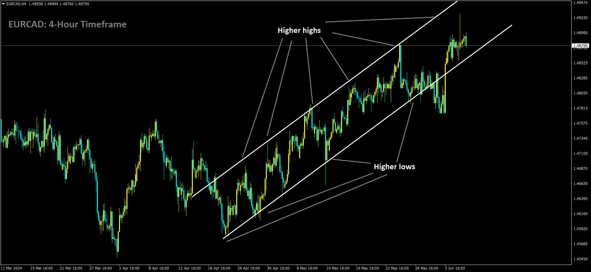 EURCAD is moving in Ascending channel and market has fallen from the higher high area of the channel.