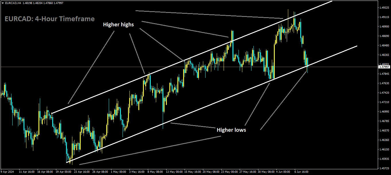 EURCAD is moving in Ascending channel and market has reached higher low area of the channel.