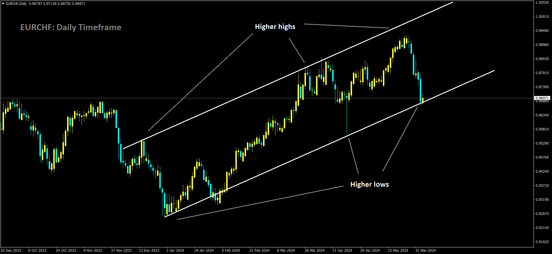 EURCHF is moving in Ascending channel and market has reached higher low area of the channel.