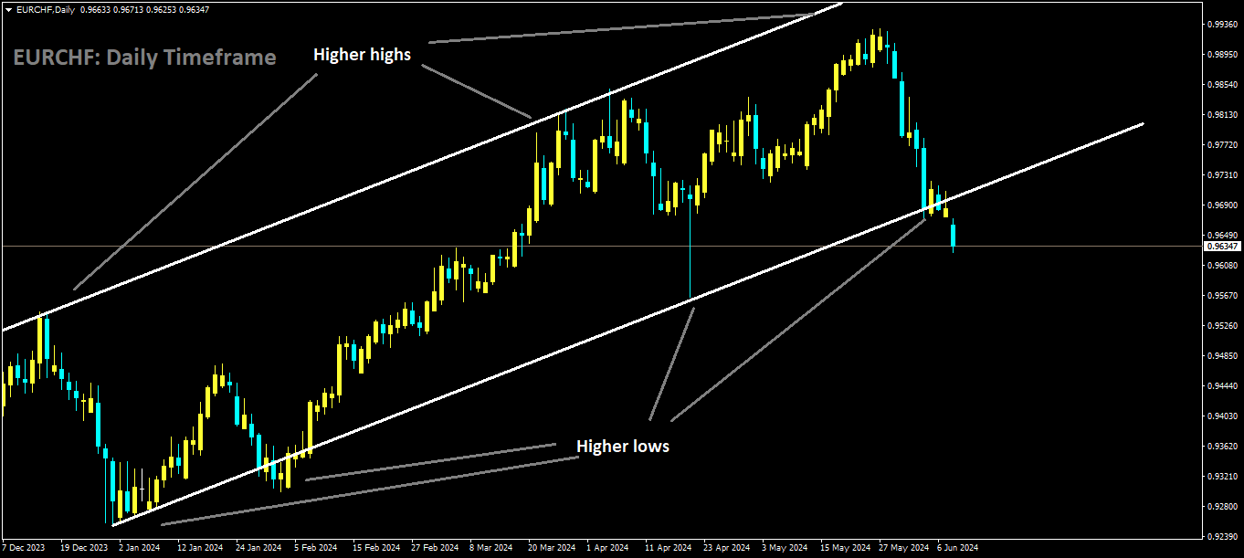 EURCHF is moving in Ascending channel and market has reached higher low area of the channel.