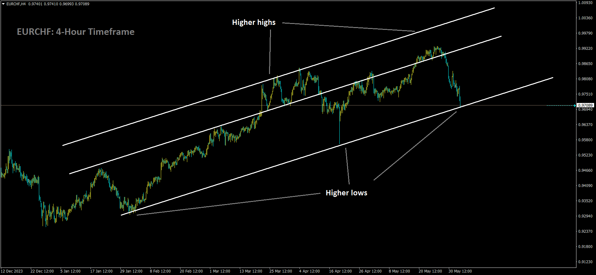 EURCHF is moving in Ascending channel and market has reached higher low area of the channel.