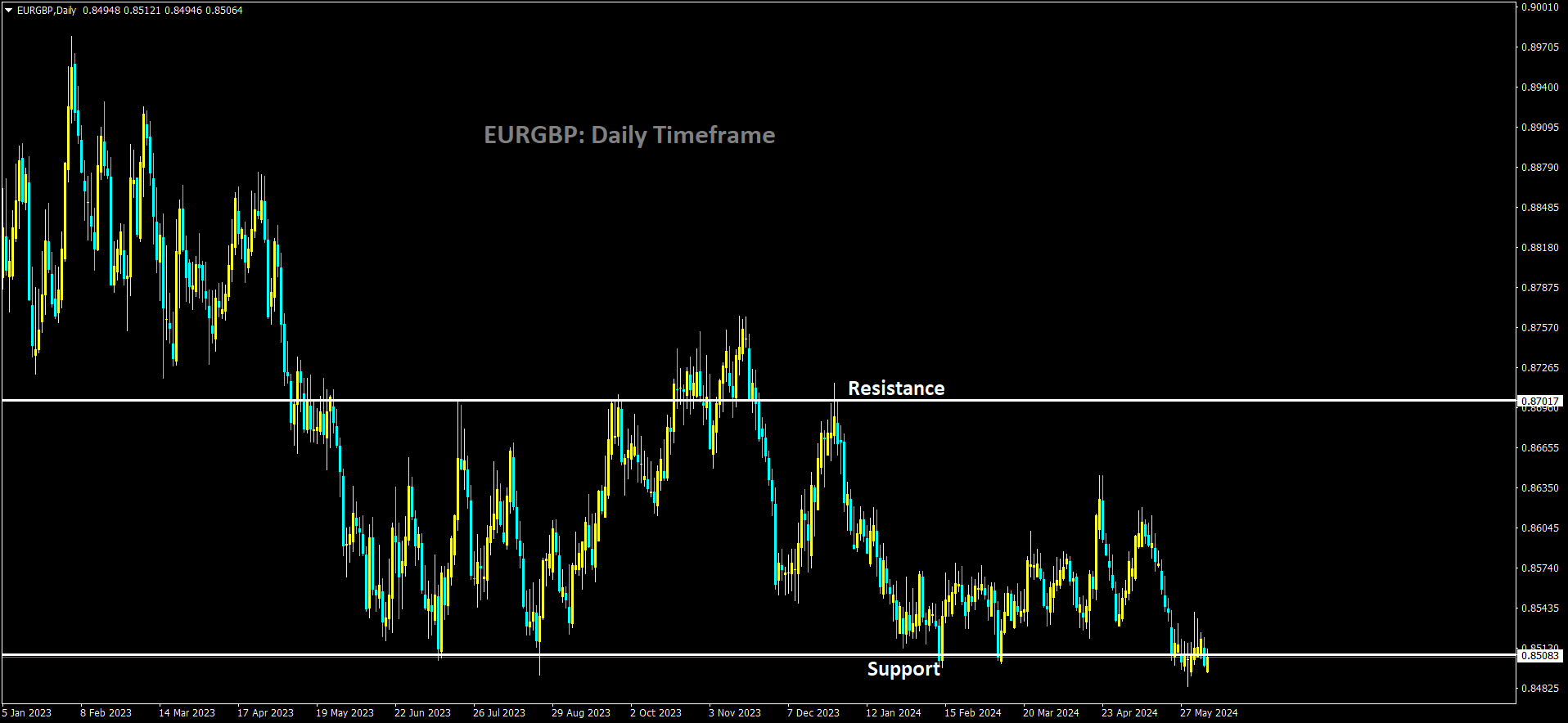 EURGBP is moving in box pattern and market has reached support area of the pattern.