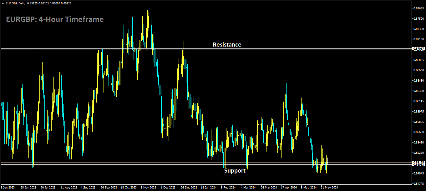 EURGBP is moving in box pattern and market has reached support area of the pattern.