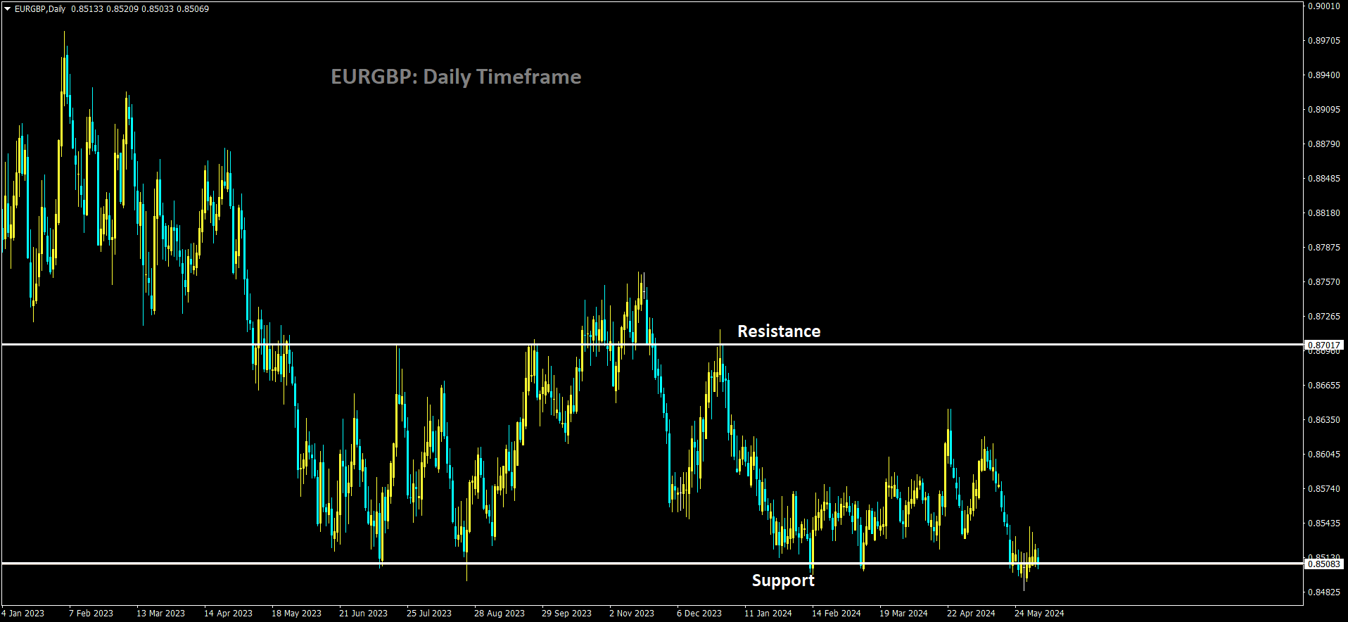 EURGBP is moving in box pattern and market has reached support area of the pattern.