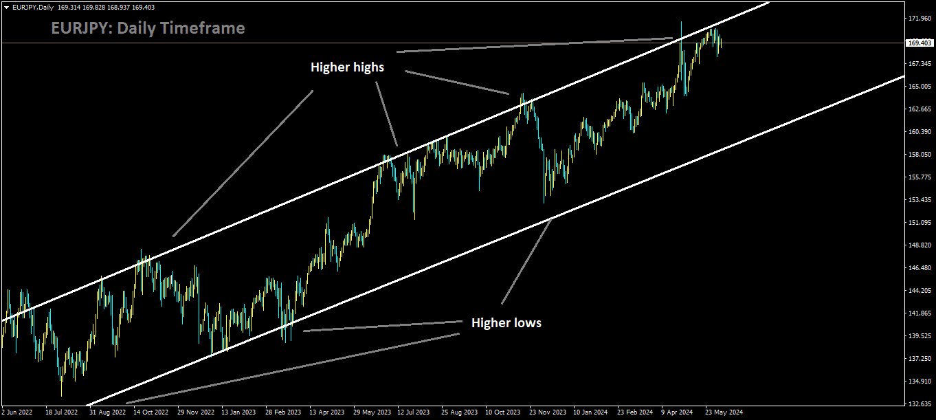 EURJPY is moving in Ascending channel and market has reached higher high area of the channel.