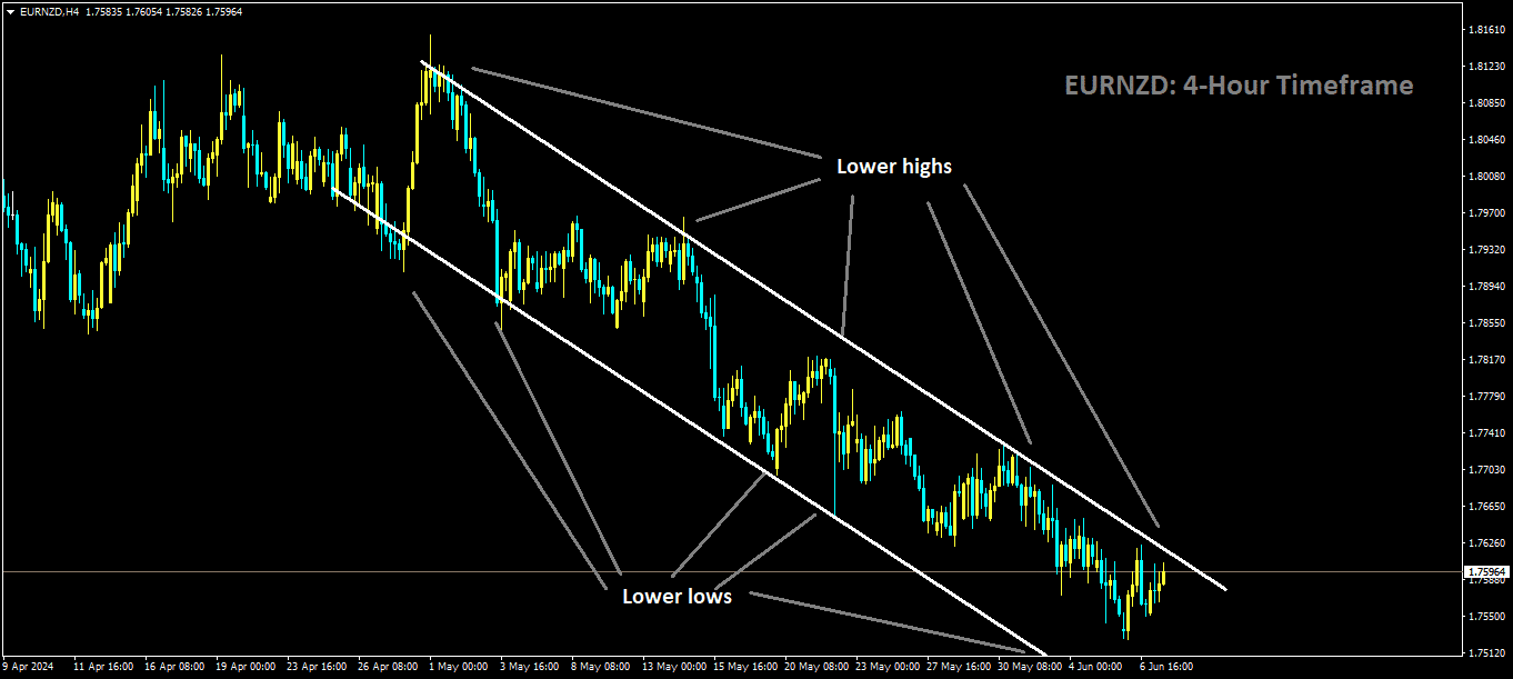 EURNZD is moving in Descending channel and market has reached lower high area of the channel.