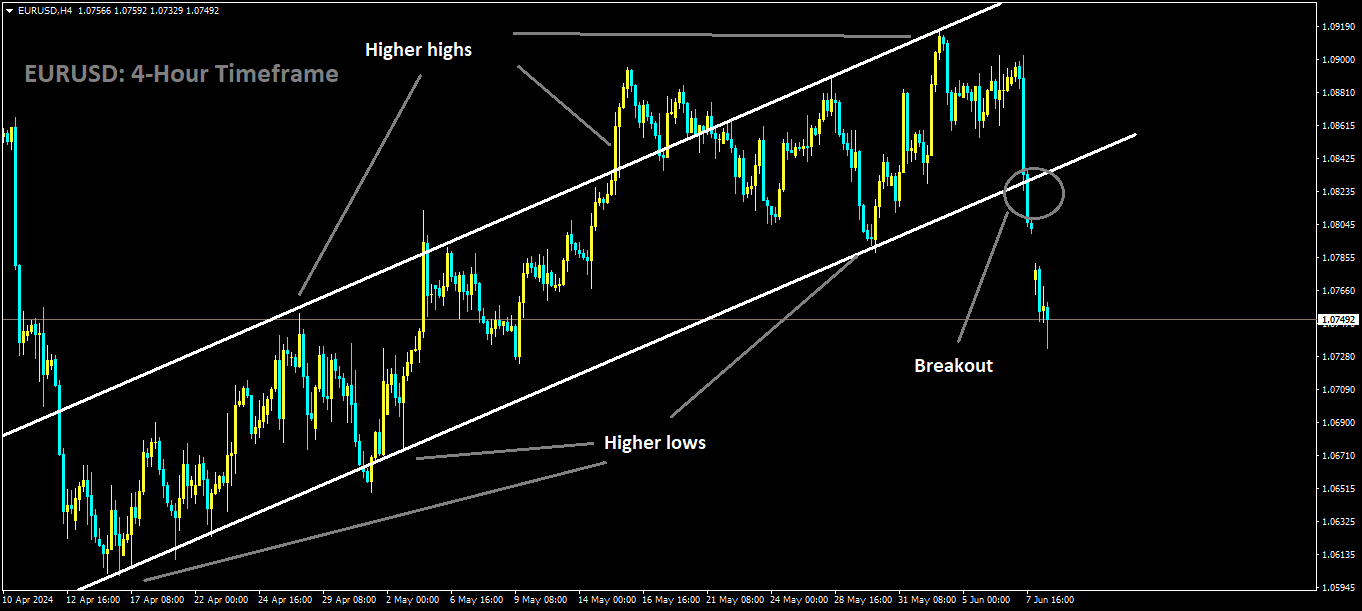 EURUSD has broken Ascending channel in downside.