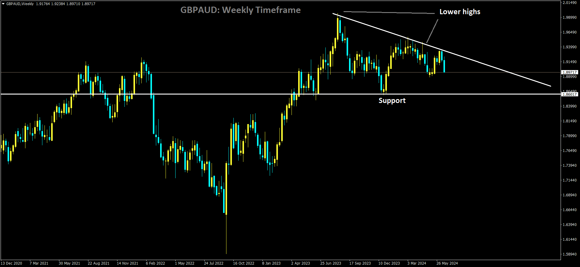 GBPAUD is moving in Ascending Triangle and market has fallen from the lower high area of the pattern 