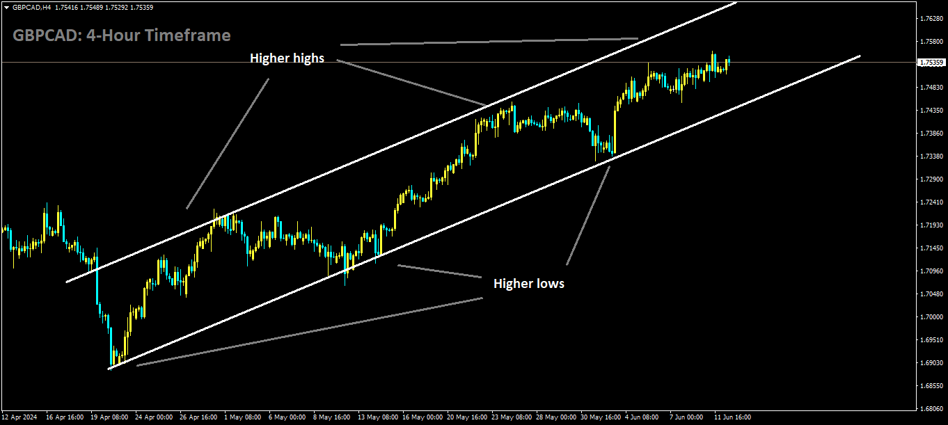 GBPCAD is moving in Ascending channel and market has rebounded from the higher low area of the channel.