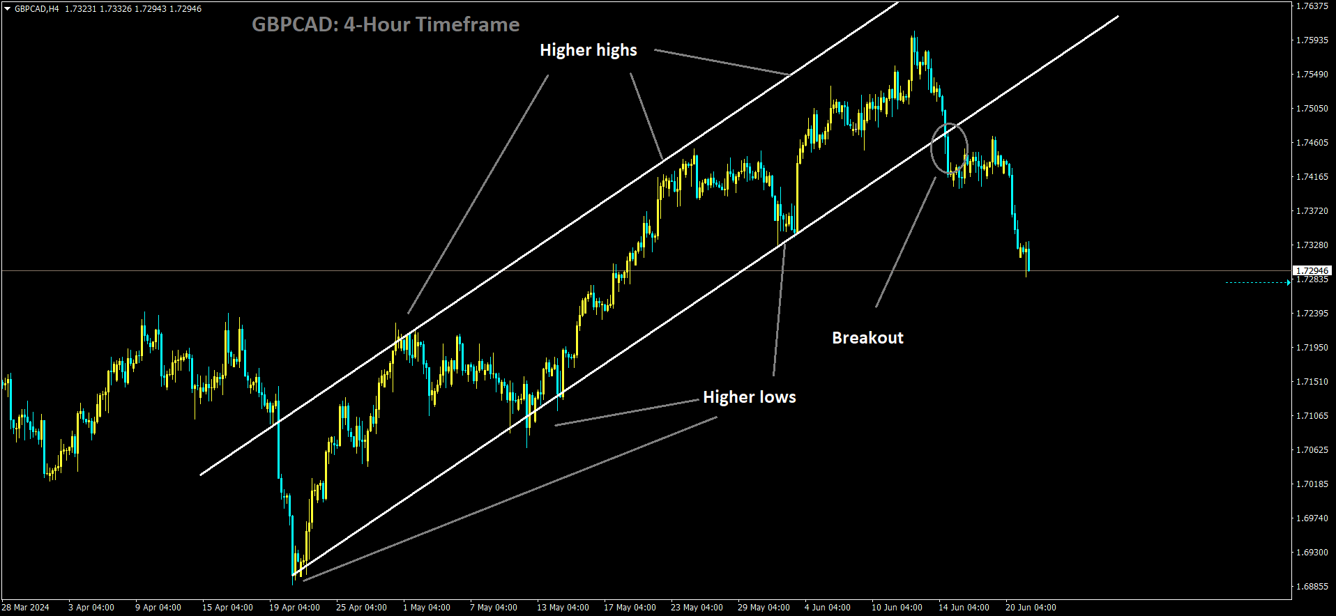 GBPCAD has broken Ascending channel in downside