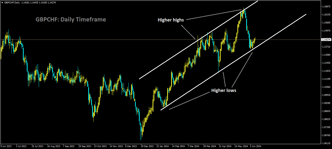 GBPCHF is moving in Ascending channel and market has reached higher low area of the channel.