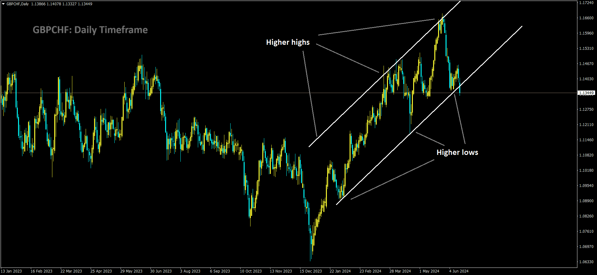 GBPCHF is moving in Ascending channel and market has reached higher low area of the channel