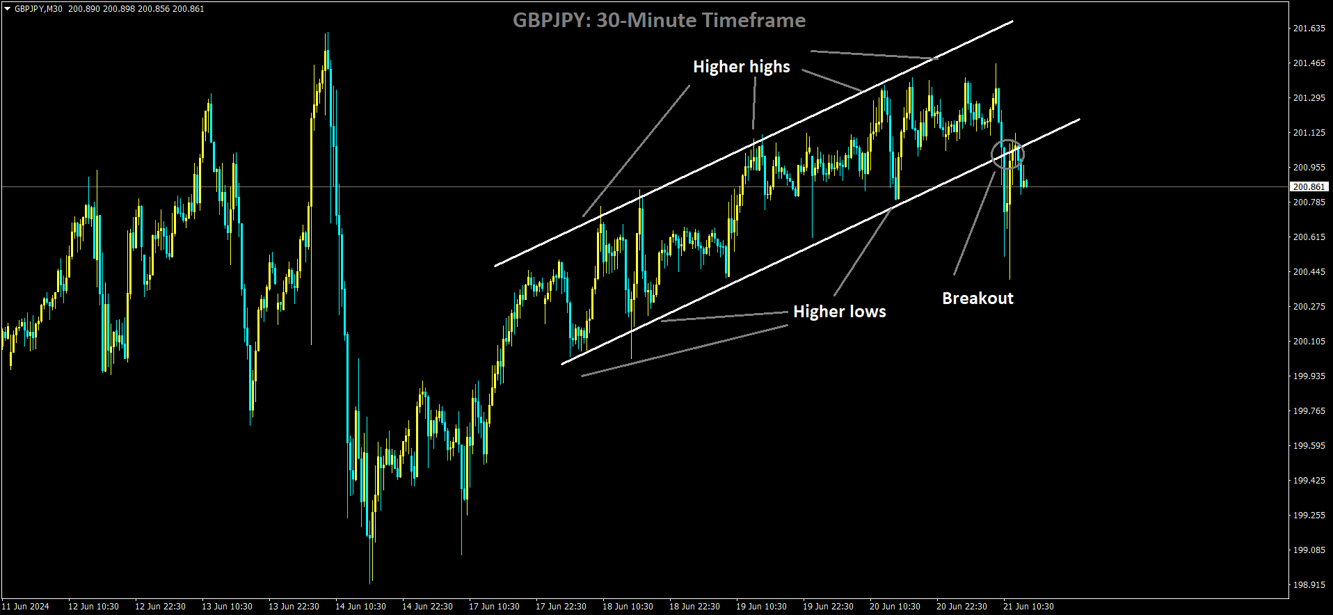 GBPJPY has broken Ascending channel in downside