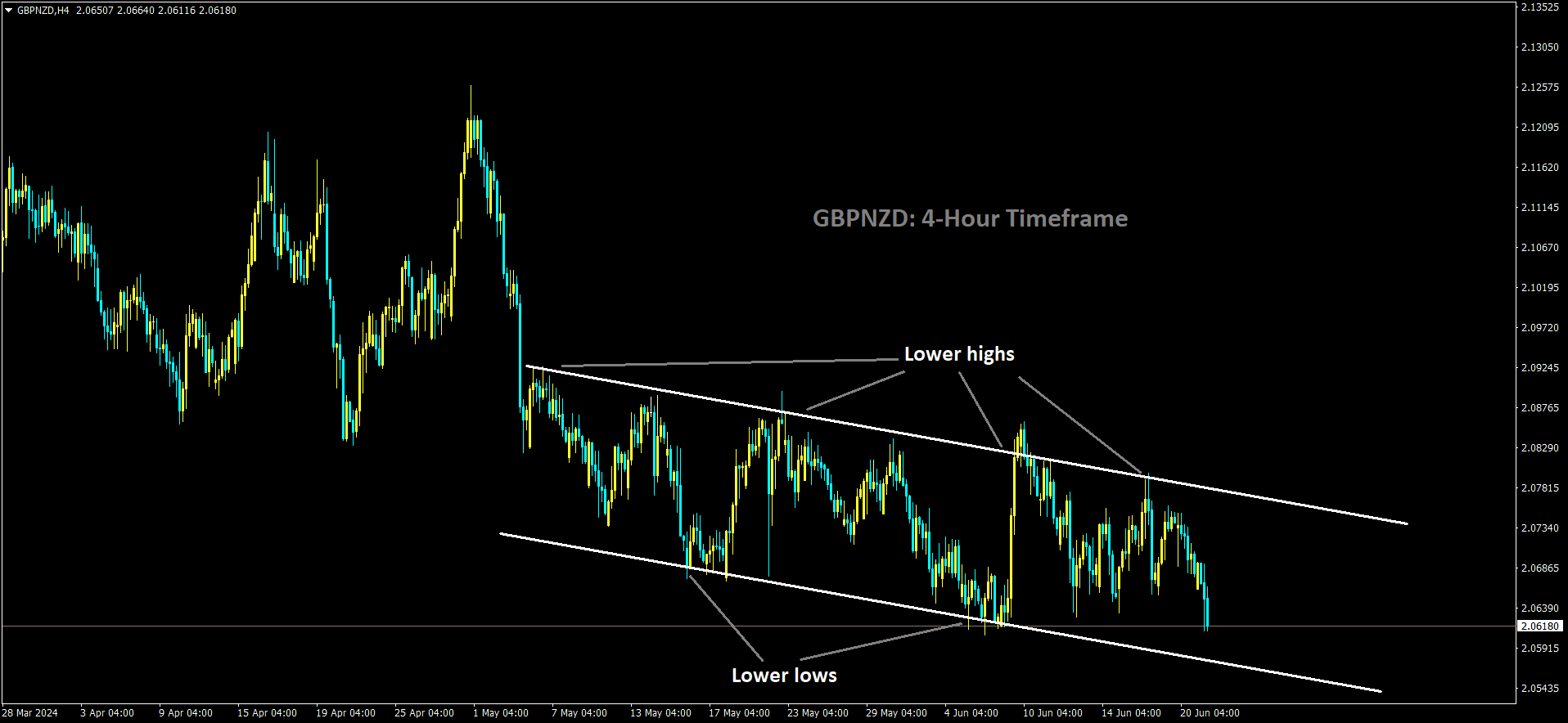 GBPNZD is moving in Descending channel and market has fallen from the lower high area of the pattern 