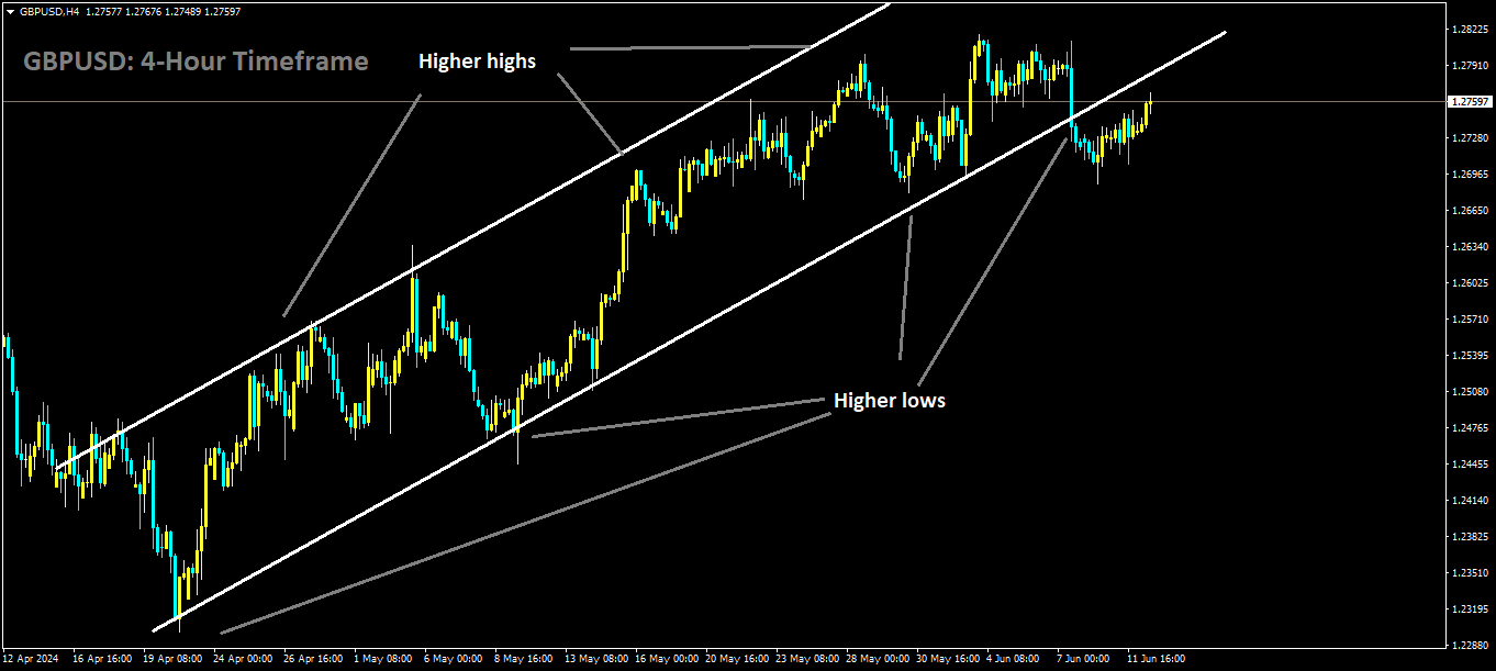 GBPUSD is moving in Ascending channel and market has reached higher low area of the channel.