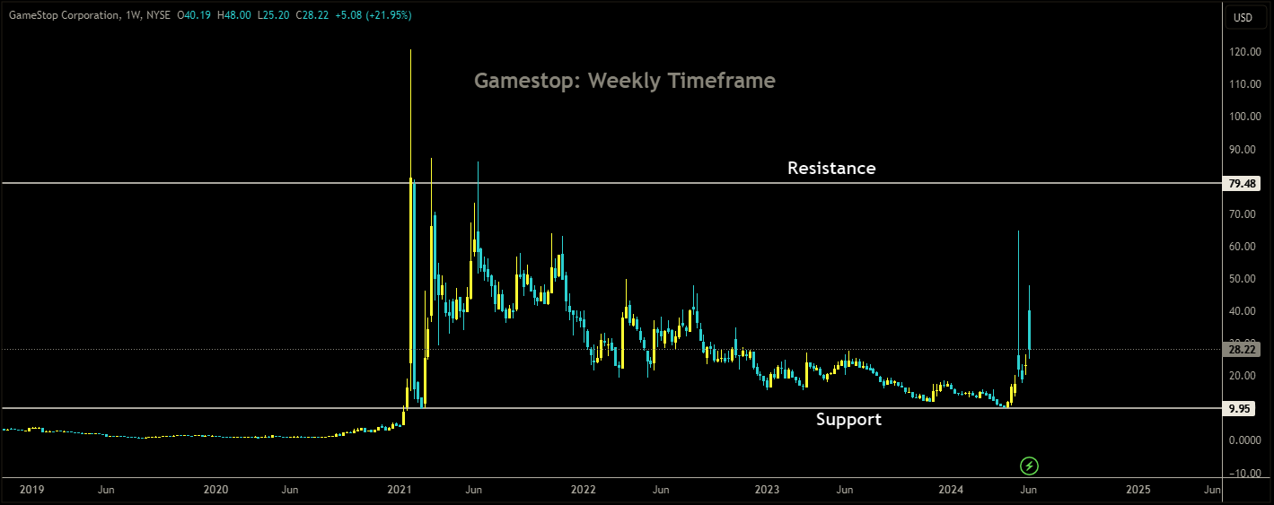 GME Market price is moving in box pattern and market has rebounded from the support area of the pattern.