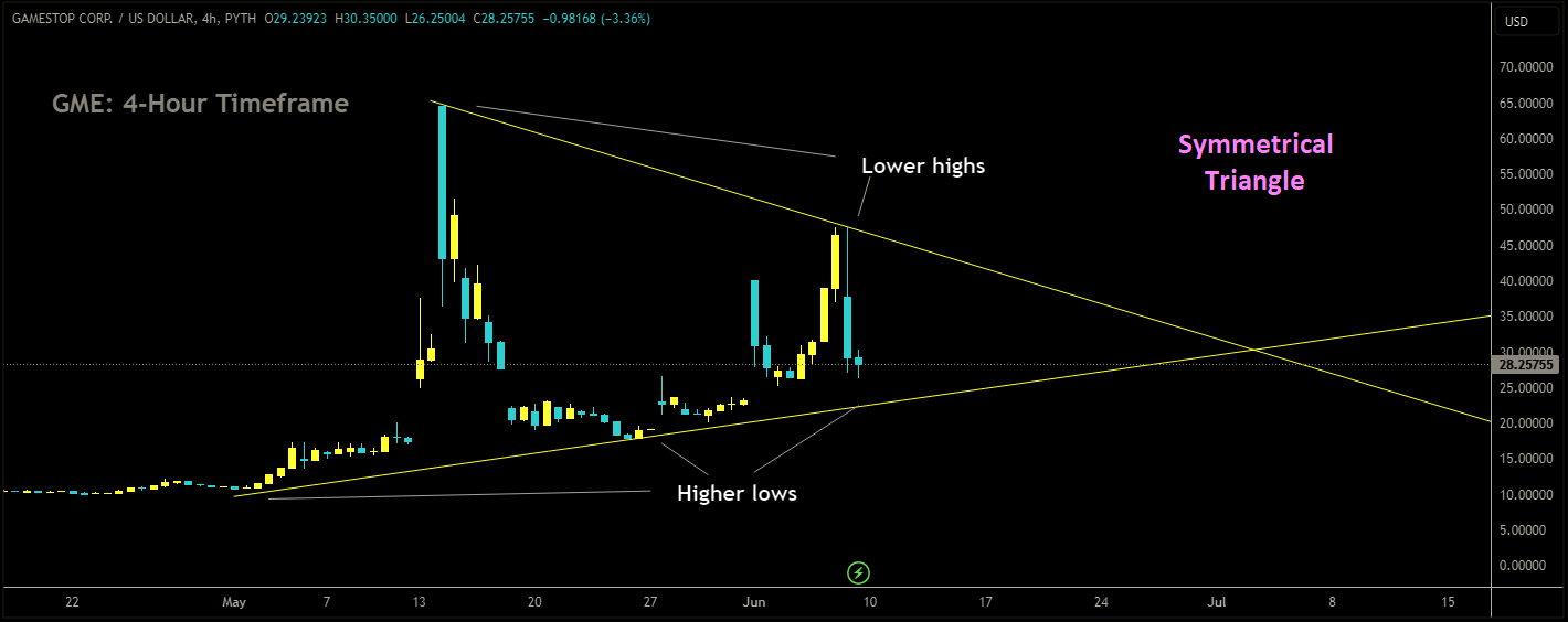 GME is moving in Symmetrical Triangle and market has reached higher low area of the channel.