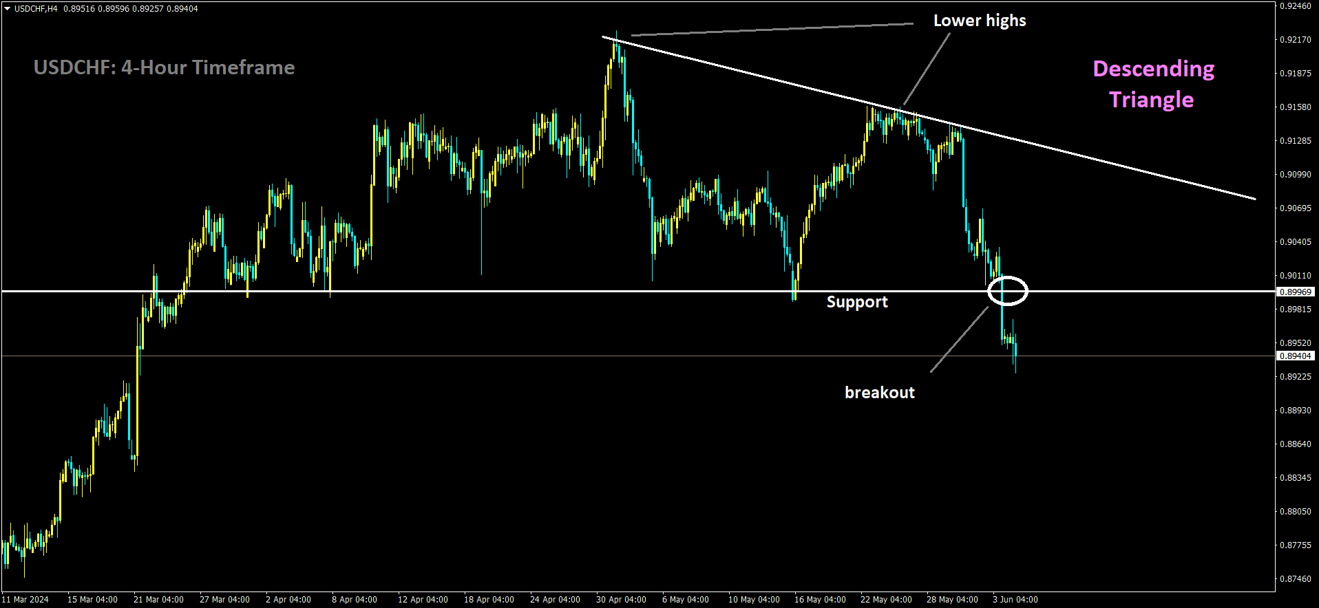 USDCHF has broken Descending Triangle in downside.