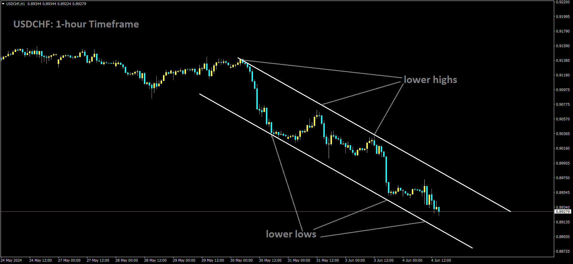 USDCHF is moving in the Descending channel and the market has reached the lower low area of the channel.